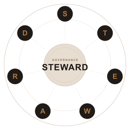 STEWARD framework diagram with seven governance pillars arranged around a central STEWARD label